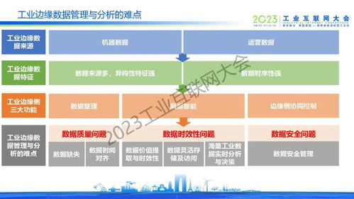 工業邊緣數據管理與分析技術發展及其在企業管理服務中的應用