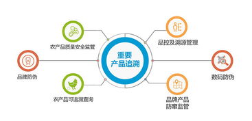 溯源管理系統 為網購產品提供可靠保障的企業管理利器