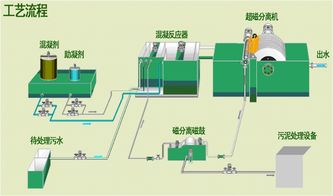 磁絮凝高校一體化污水處理系統 綠色校園的智能之選